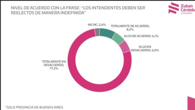 Encuesta: más del 83% de los bonaerenses está en desacuerdo con la reelección indefinida