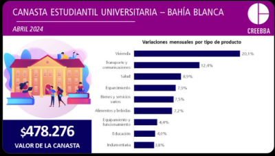 Cuánto le cuesta a un estudiante de la región ser universitario en Bahía Blanca