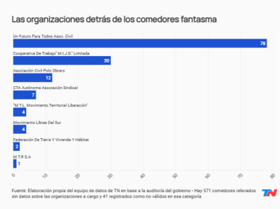 El mapa de los comedores fantasma: más del 80% están ubicados en municipios peronistas