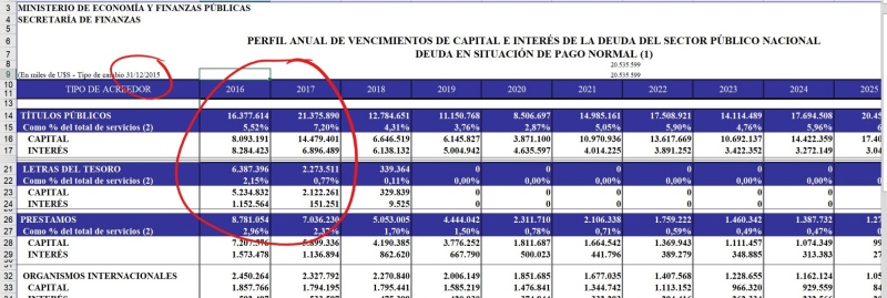 Prat-Gay sobre Cristina Kirchner: “Cuando tenía la lapicera dejó una deuda por US$86.000 millones”