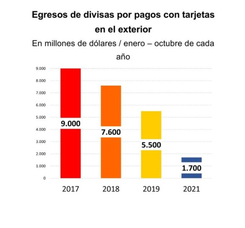 Los gastos en el exterior bajaron 80%, pero el Banco Central no lo resiste