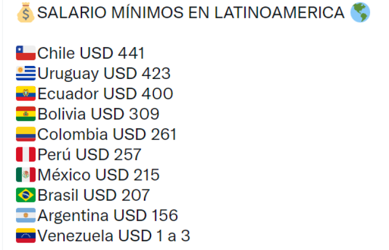 El salario de los argentinos es el segundo MAS BAJO de Latinoamérica