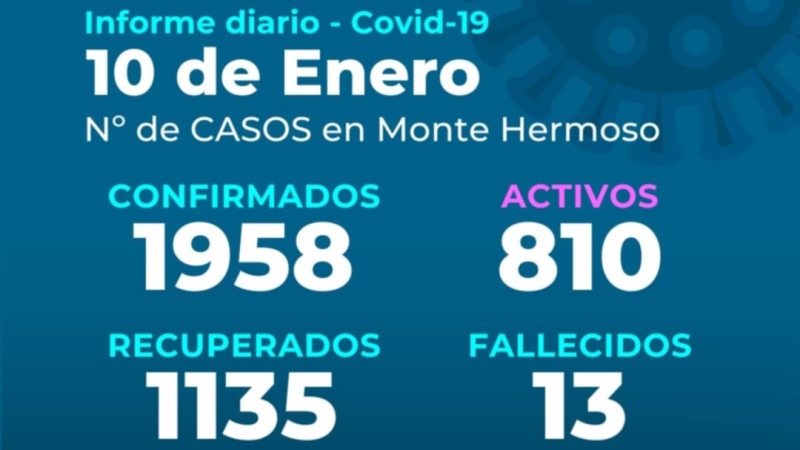 Monte Hermoso superó los 800 casos activos de COVID