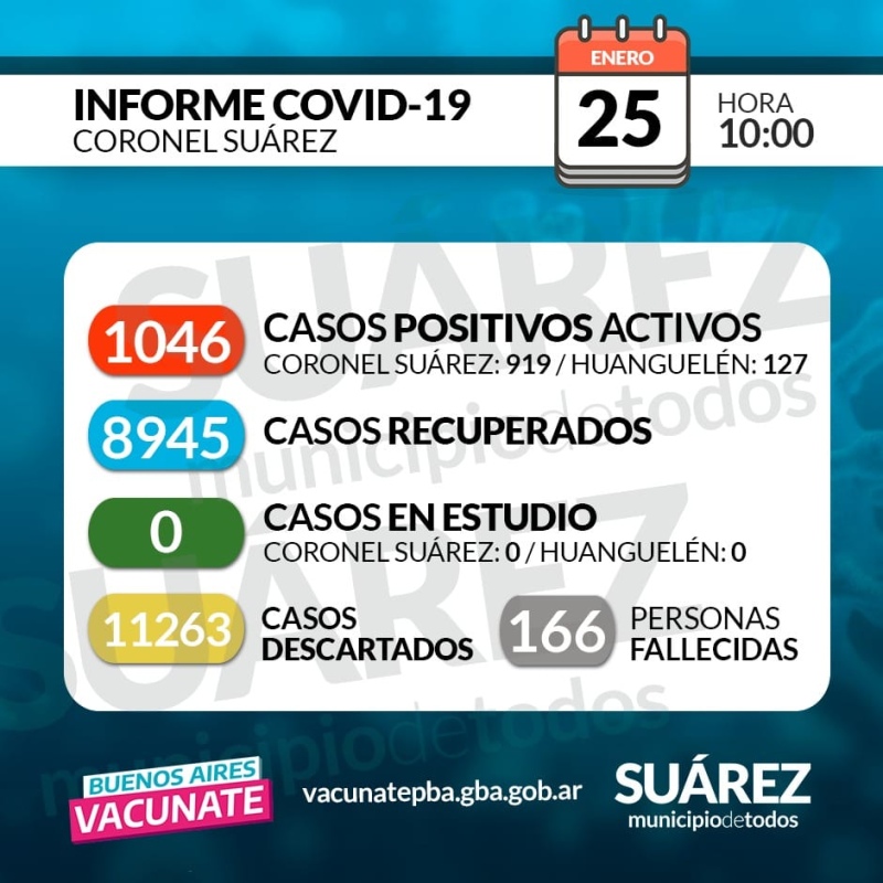 Coronel Suárez tiene más de 1000 casos activos de Covid