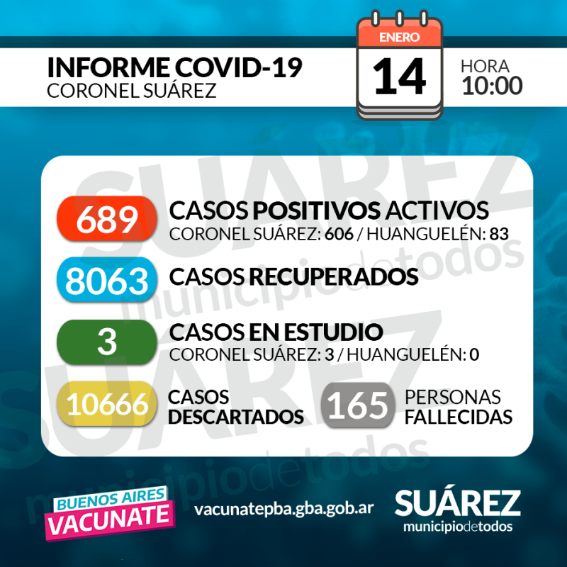 Suman casi 700 los casos por contagios de Covid en la ciudad