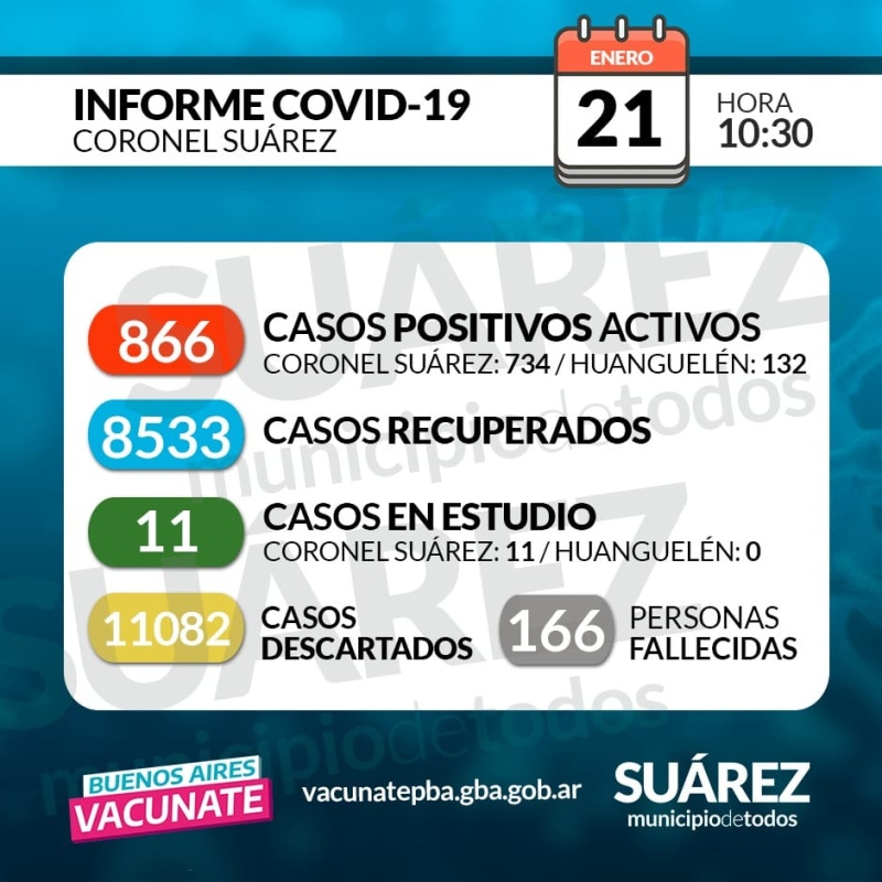 Ascienden a más de 850 los casos de Covid en la ciudad