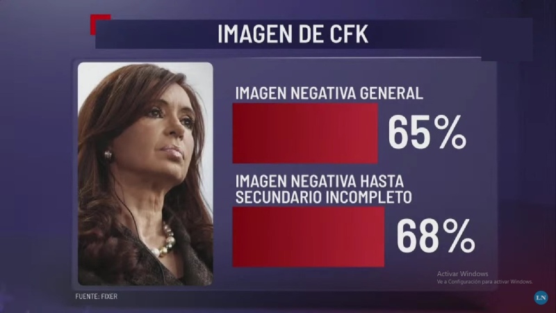 La imagen de Cristina Kirchner cae fuerte entre los pobres