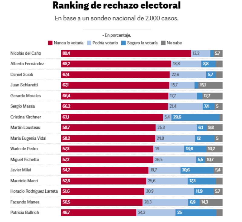 Sorpresa en un sondeo: “Nunca lo votaría”: hicieron una encuesta de rechazo electoral y hubo 6 peores que Cristina Kirchner