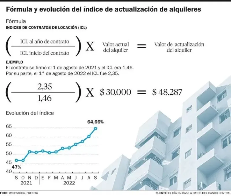 Alquileres imparables: en septiembre subirán un 64%