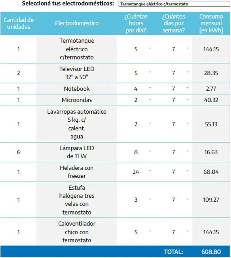 Qué electrodomésticos conviene usar para gastar menos y cuánto consume cada uno