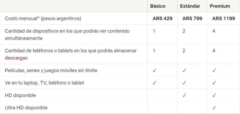 Netflix activa el cobro extra por compartir la cuenta: cuánto costará