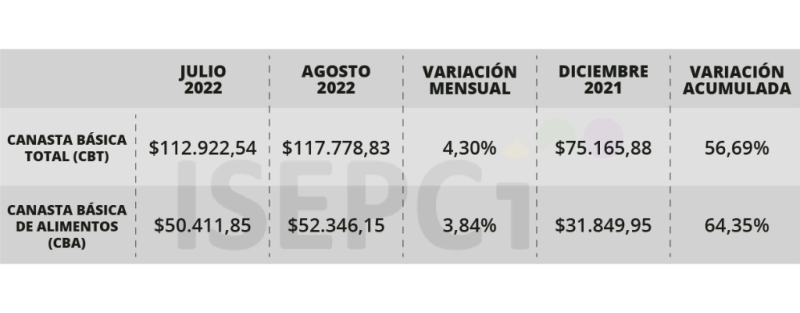 Conurbano caliente: el precio de los alimentos no para escalar y la inflación no da tregua