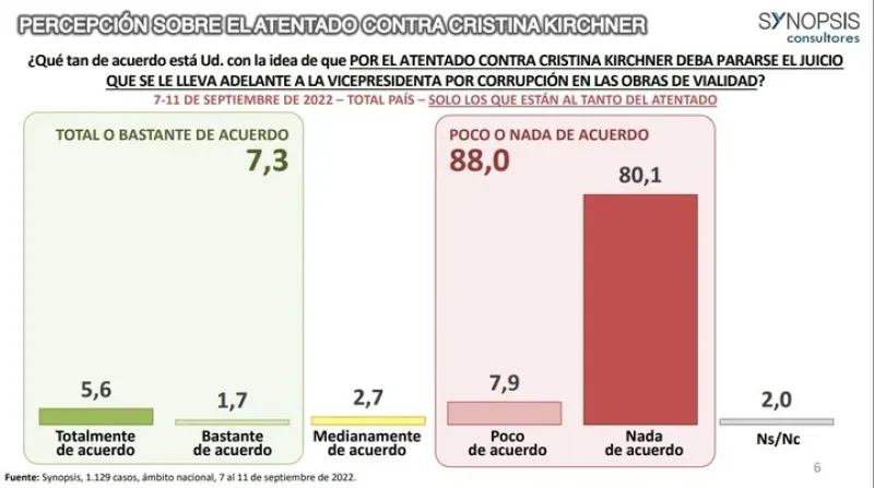 La última encuesta nacional de Synopsis. Preguntó sobre el atentado y el juicio por presunta corrupción contra Cristina.