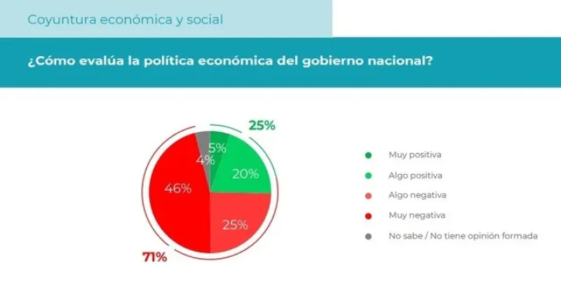 Elección en Provincia: la encuesta que mostró Axel Kicillof y generó mucha preocupación en el PJ