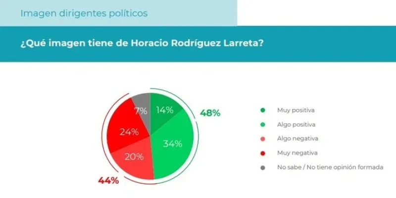 Elección en Provincia: la encuesta que mostró Axel Kicillof y generó mucha preocupación en el PJ