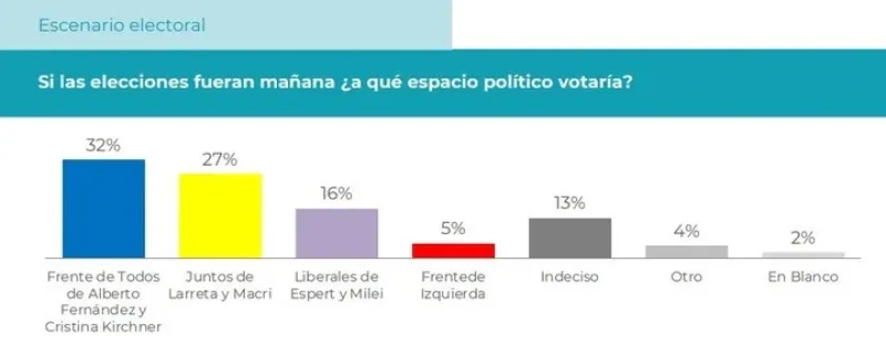 Elección en Provincia: la encuesta que mostró Axel Kicillof y generó mucha preocupación en el PJ