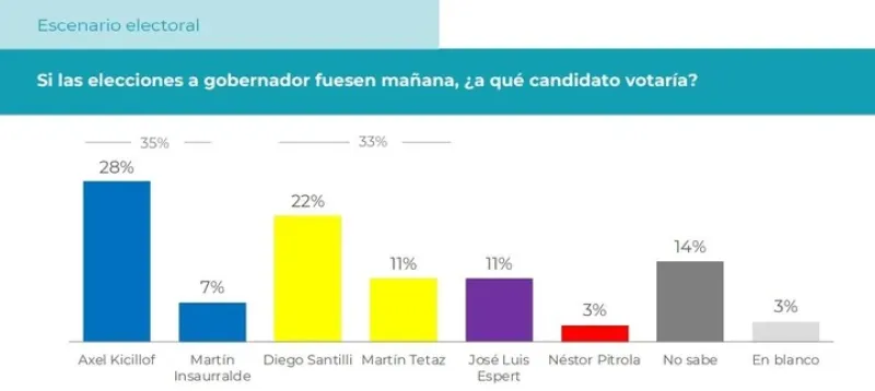 Elección en Provincia: la encuesta que mostró Axel Kicillof y generó mucha preocupación en el PJ