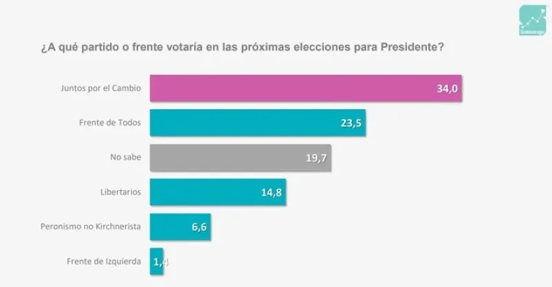 La última encuesta nacional de Solmoirago. Intención de voto por espacio para la presidencial 2023.