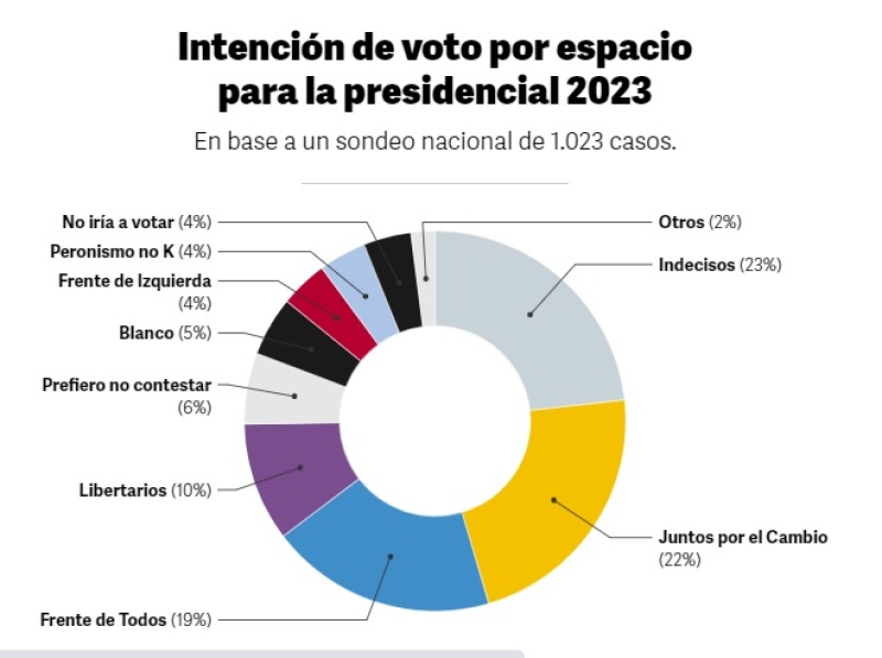 Sorpresa: una encuesta midió para el 2023 y no ganaron ni el Frente de Todos ni Juntos por el Cambio