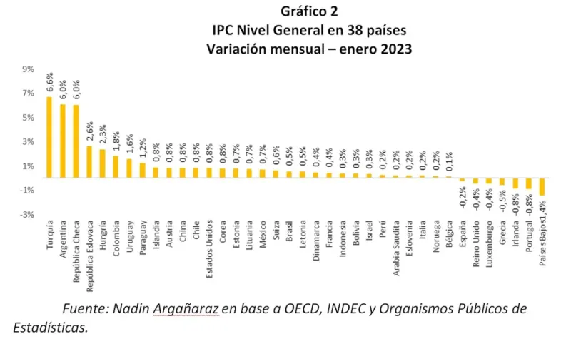 En enero, la Argentina se ubicó entre los 3 países de mayor inflación mensual y con el dato de febrero llegaría a un aumento