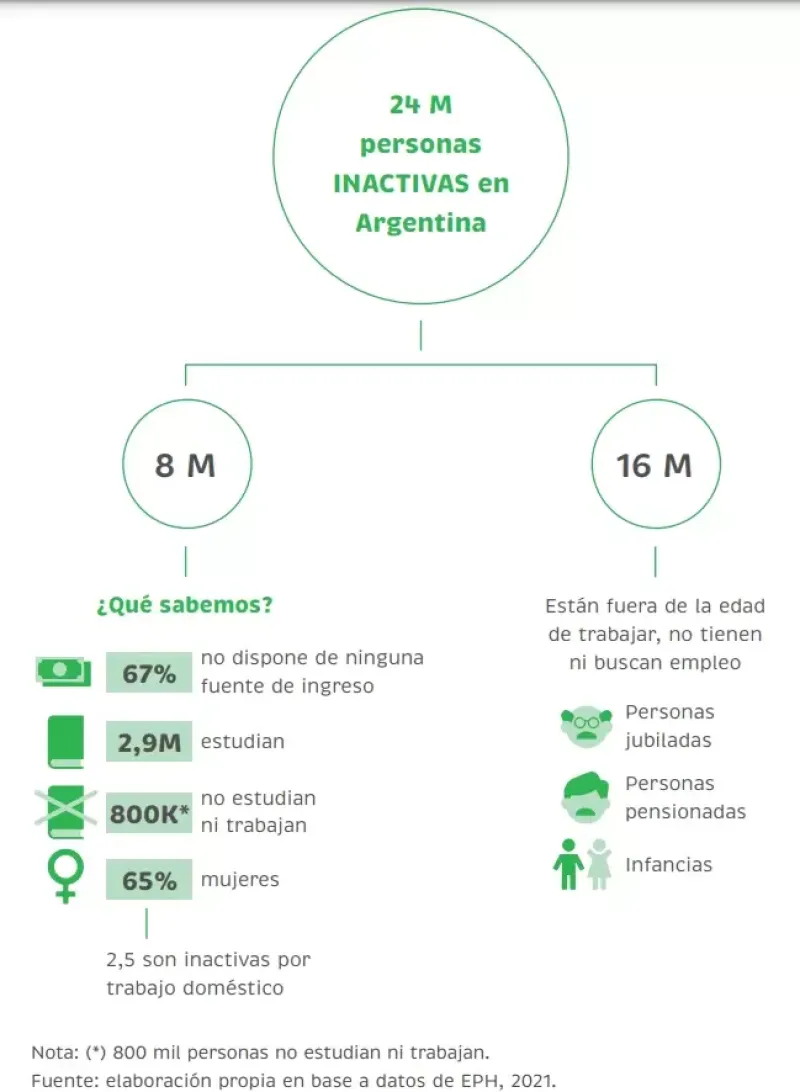 Pese a estar en edad de trabajar, 8 millones de personas no tienen ni buscan empleo