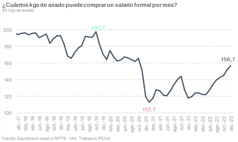 Un sueldo formal era equivalente a 197,7 kilogramos de carne en 2019, 112,7 kilogramos en 2020 y 156,7 kilogramos en diciembre de 2022.