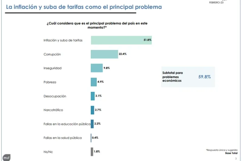 Las preocupaciones de los argentinos