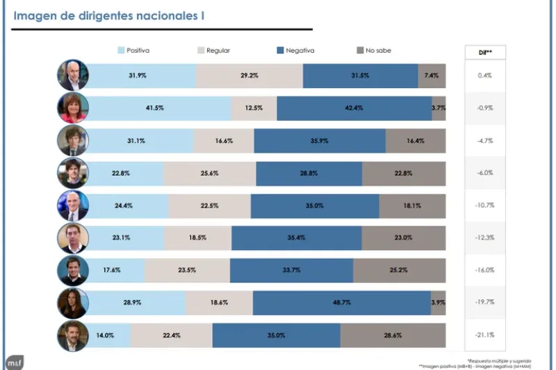 Los dirigentes con mejor diferencial de imagen