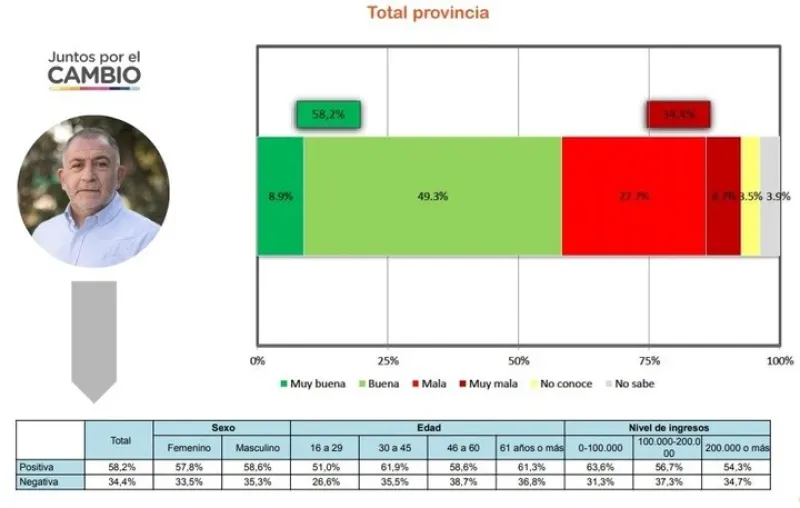 La imagen de Luis Juez en la provincia de Córdoba