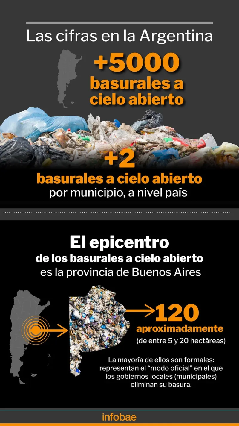 Las cifras revelan el drama de los basurales a cielo abierto en Argentina, con un promedio de dos por localidad
