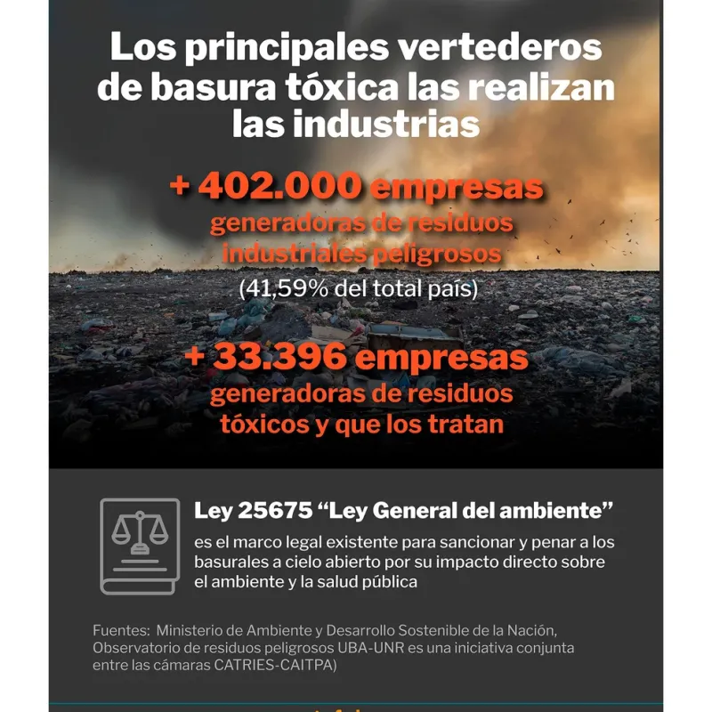 Son muy pocas las industrias que realizan tratamiento a sus residuos tóxicos en el país