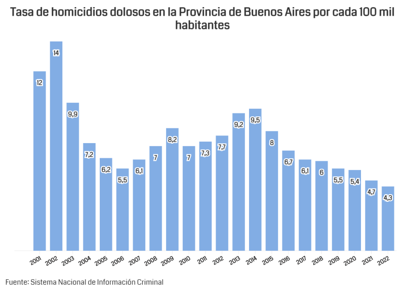 Bajó la tasa de homicidios en la Provincia de Buenos Aires