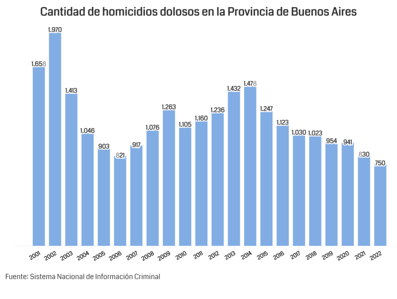 Bajó la tasa de homicidios en la Provincia de Buenos Aires