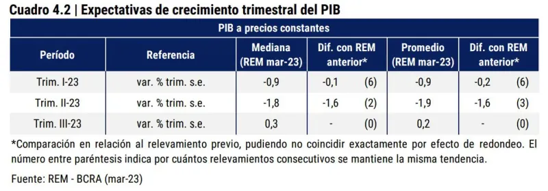 Advierten que habrá estanflación en 2023 por efecto de la sequía y el Gobierno intenta alivianar el impacto