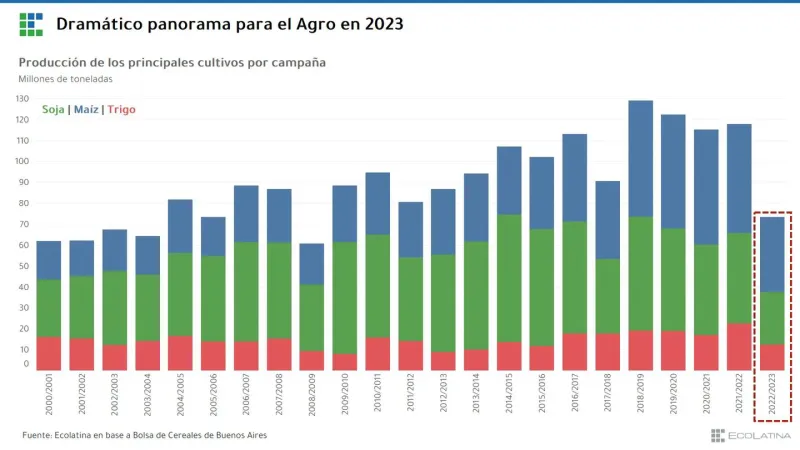 Advierten que habrá estanflación en 2023 por efecto de la sequía y el Gobierno intenta alivianar el impacto