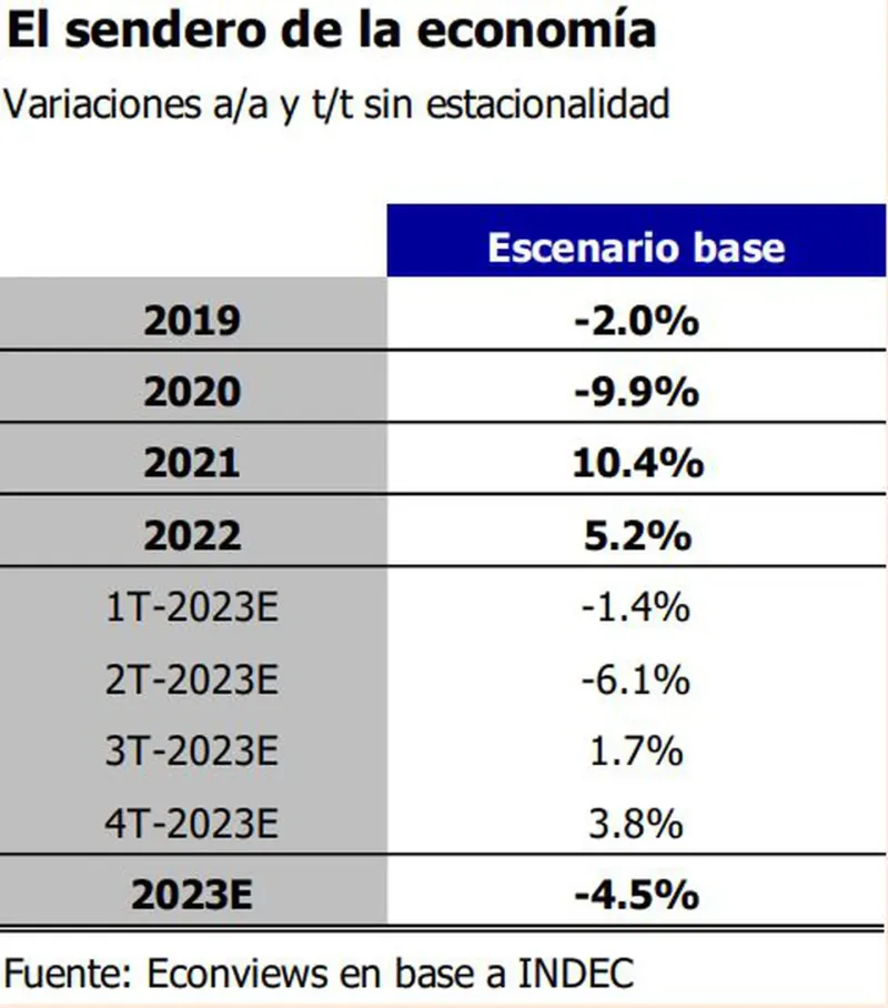 Advierten que habrá estanflación en 2023 por efecto de la sequía y el Gobierno intenta alivianar el impacto