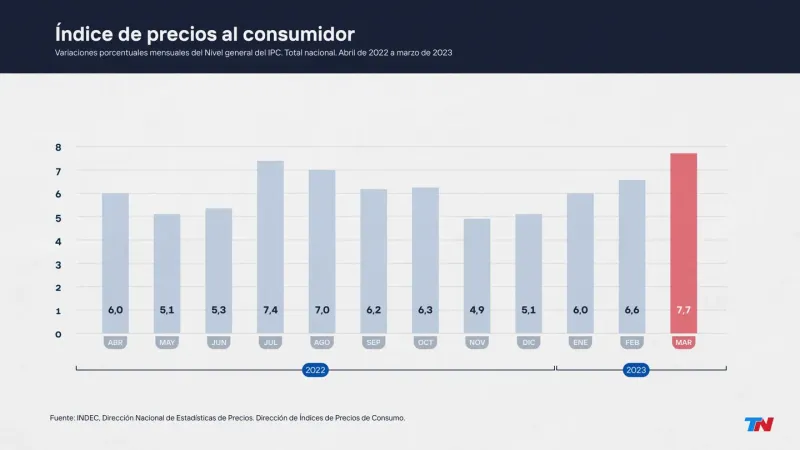 El fracaso de Massa - El Gobierno admitió que fracasó contra la inflación: “Pensamos que lo íbamos logrando, no fue así”