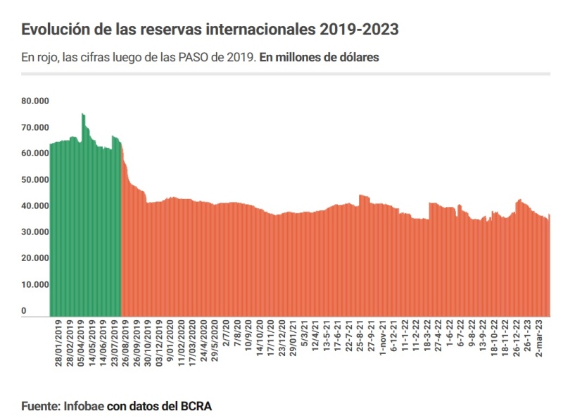 Sin el aporte del FMI las reservas del Banco Central hubieran caído USD 11.000 millones en el primer trimestre