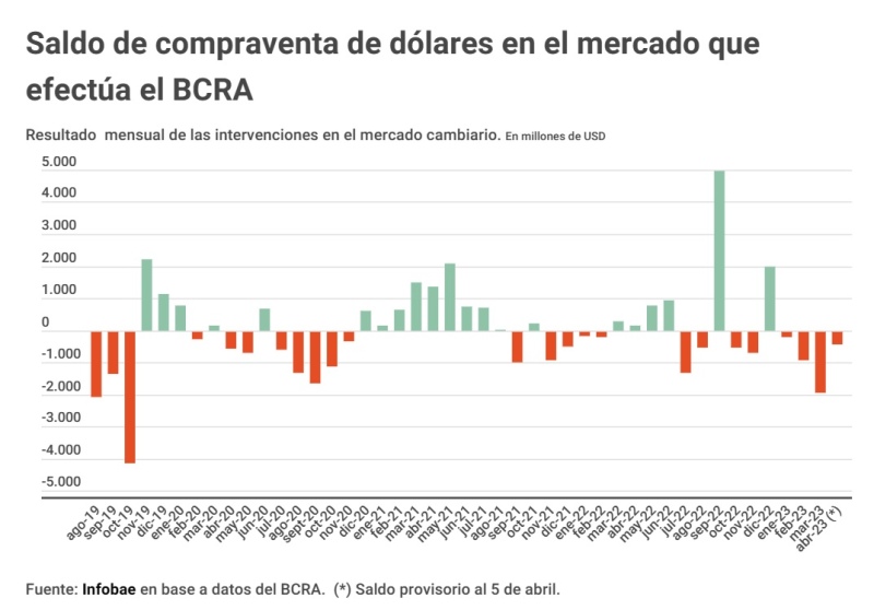 Sin el aporte del FMI las reservas del Banco Central hubieran caído USD 11.000 millones en el primer trimestre