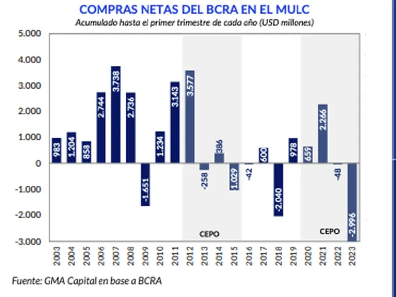 Sin el aporte del FMI las reservas del Banco Central hubieran caído USD 11.000 millones en el primer trimestre