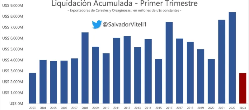 Sin el aporte del FMI las reservas del Banco Central hubieran caído USD 11.000 millones en el primer trimestre