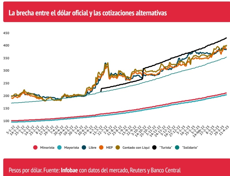 Sin el aporte del FMI las reservas del Banco Central hubieran caído USD 11.000 millones en el primer trimestre