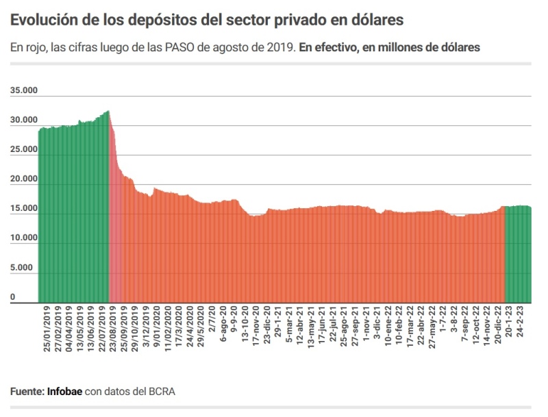 Sin el aporte del FMI las reservas del Banco Central hubieran caído USD 11.000 millones en el primer trimestre