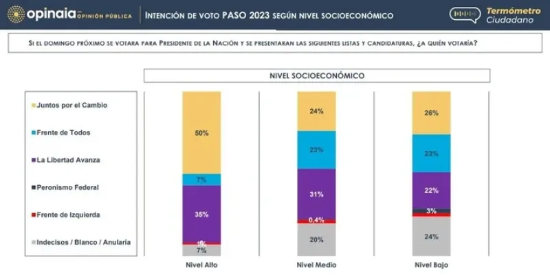 El FdT complicado en todos los niveles sociales