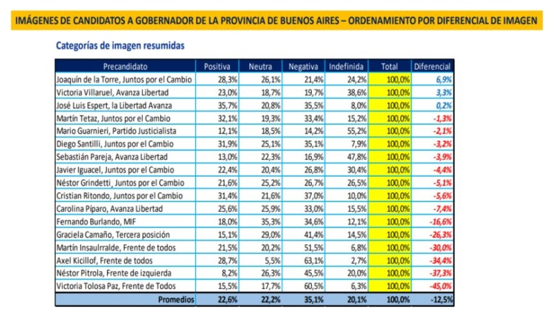 Tres varones, distintos partidos: los favoritos para gobernar la Provincia