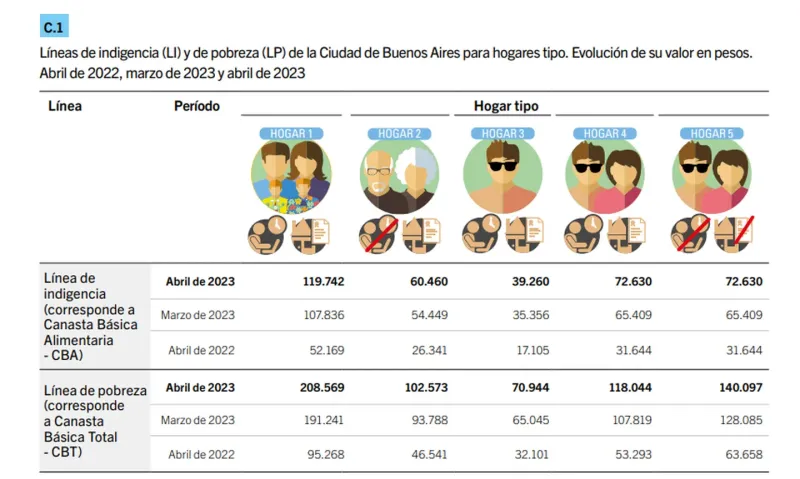 Una familia porteña de cuatro personas necesitó al menos $208.568 en abril para no ser considerada pobre