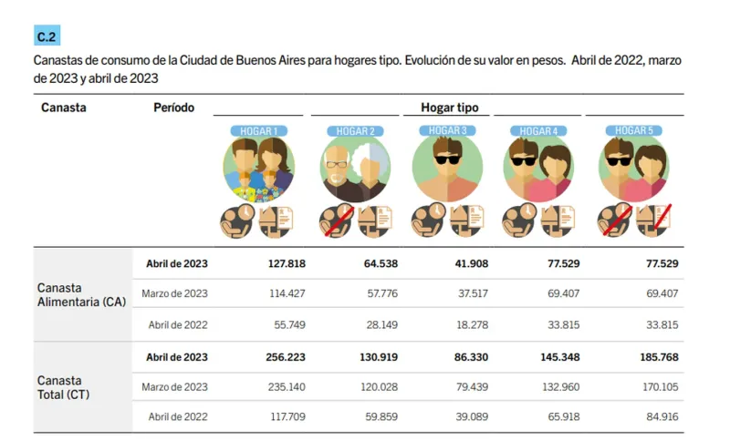 la Canasta Básica Total (CBT), que establece el tope de la pobreza, el incremento en abril fue del 9,06%. (Foto: EstadísticasCiudad)