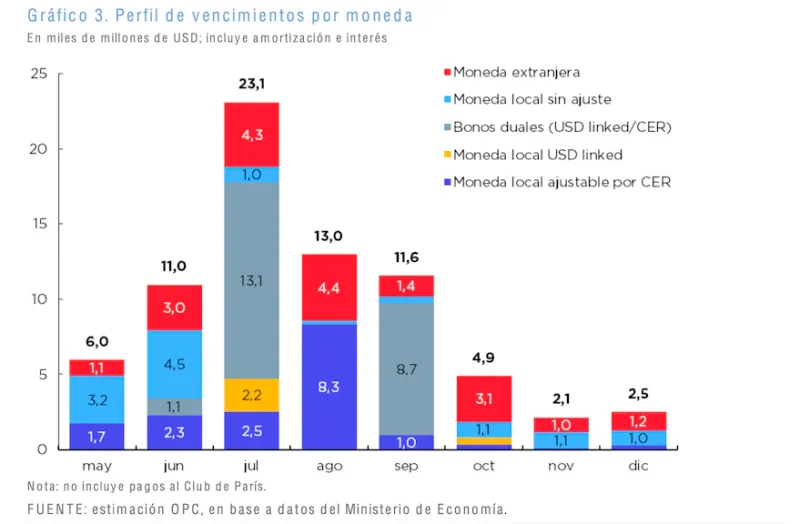 Perfil de vencimientos por moneda. Fuente: Oficina de Presupuesto del Congreso