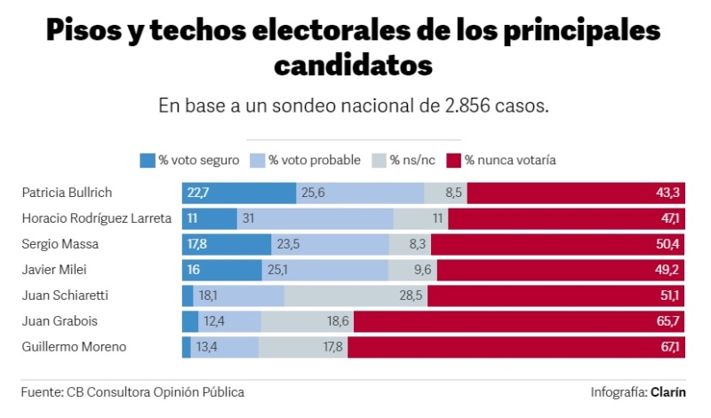 Qué dice la primera encuesta electoral tras el cierre de listas: sorpresa con el número de Javier Milei