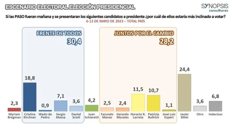 La última encuesta nacional de Synopsis, donde midieron a José Luis Espert y Juan Schiaretti.